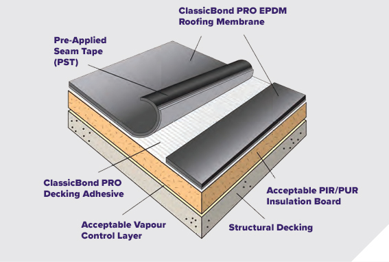 Classicbond pro EPDM roof system | ClassicBond